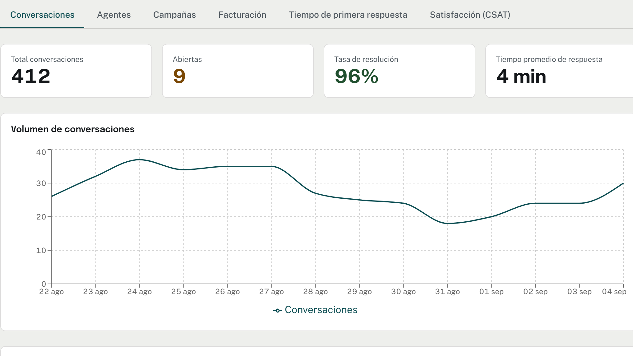 Los reportes de Whatsup con el volumen de conversaciones y sus indicadores